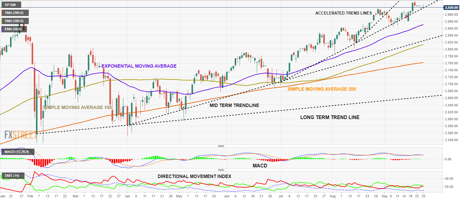 SP 500