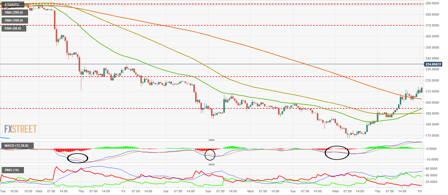 BTCUSD fallo de macd