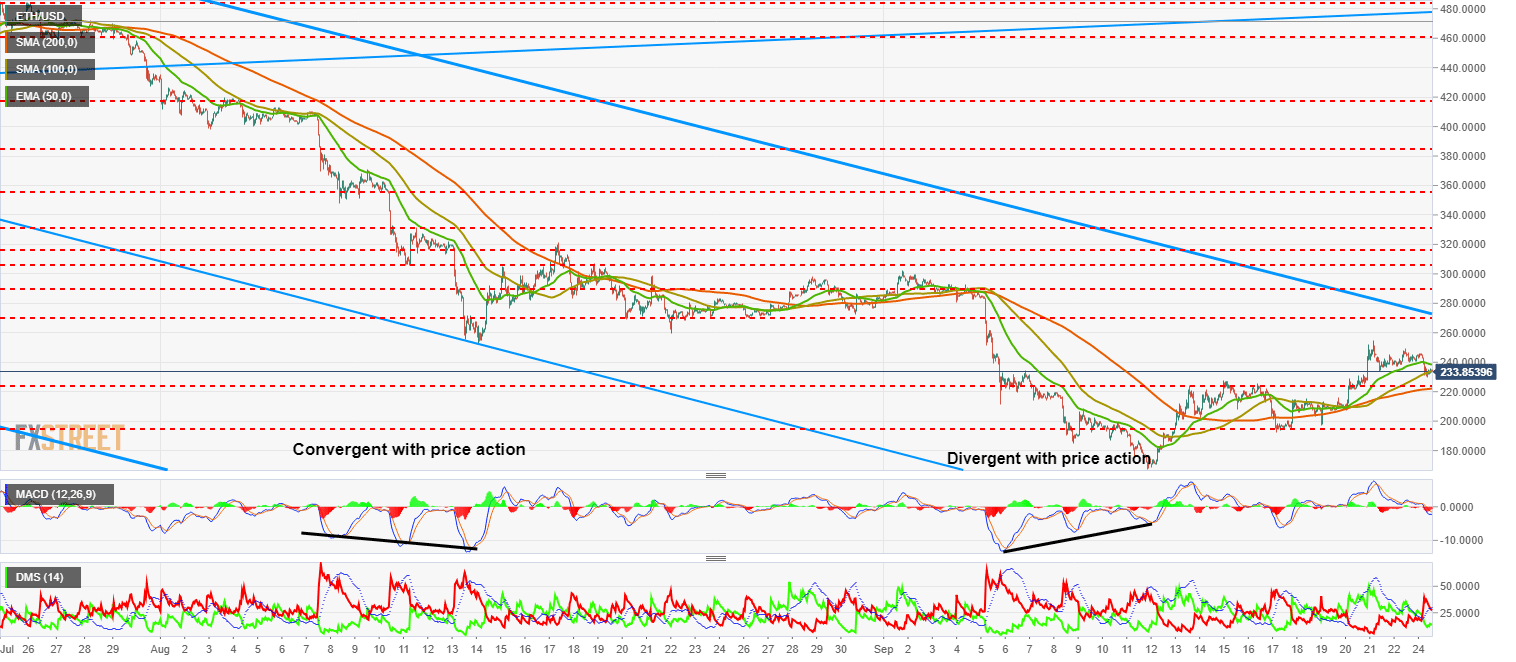 ETH USD convergence macd