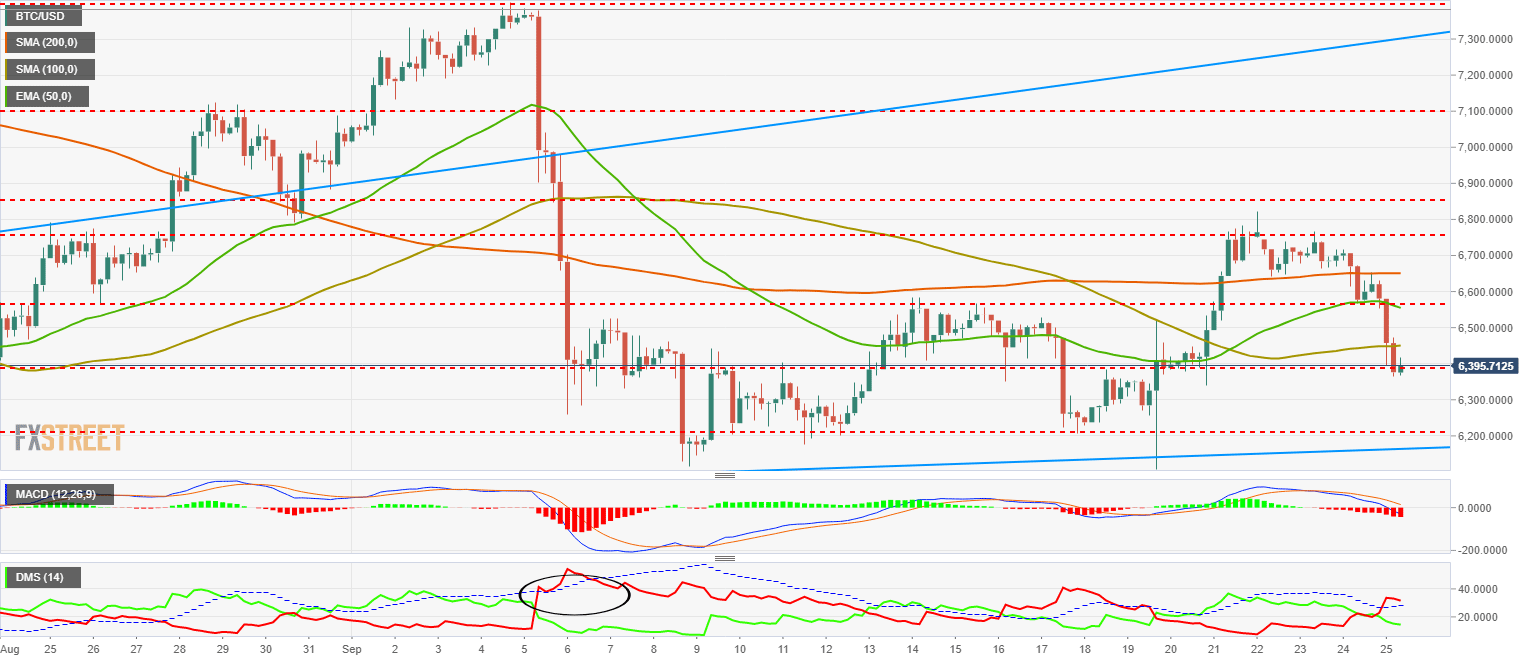 BTCUSD DMI rotura de ADX