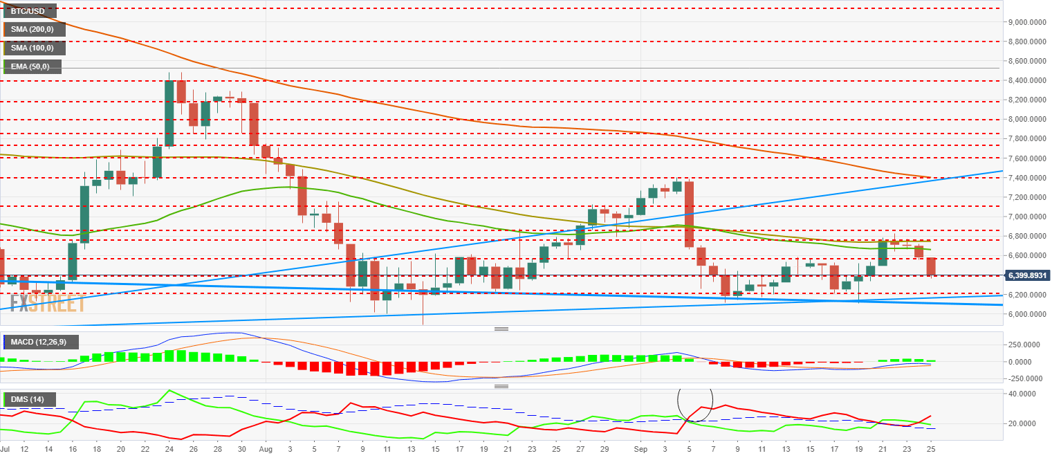 BTCUSD support resistance