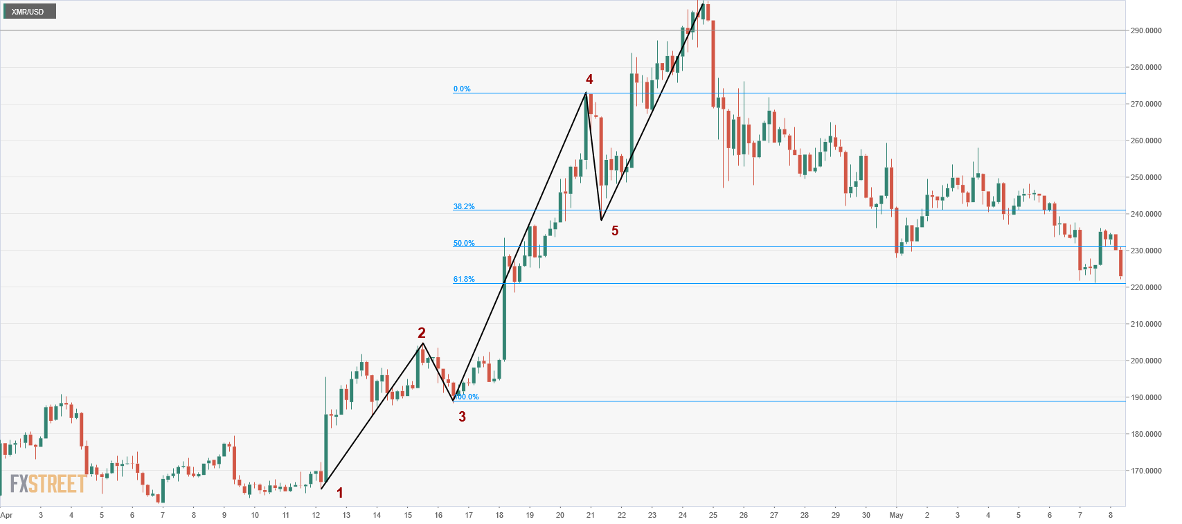 XMR USD