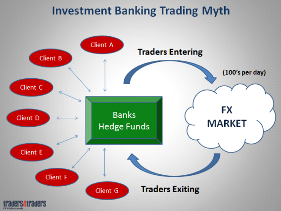 Investment banking and forex traders