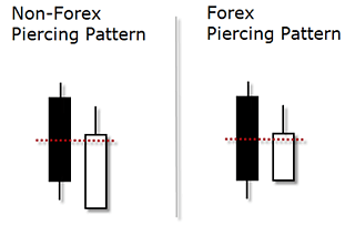 forex piercing pattern