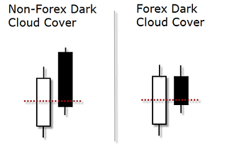 forex dark cloud chart candlestick