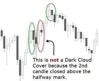 dark cloud cover candlestick pattern style=