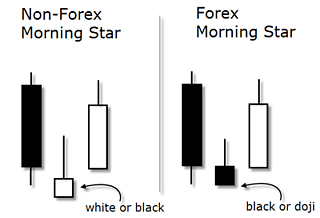 morning star candlestick pattern style=